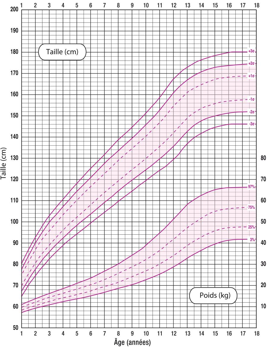  Courbe de corpulence fille à 8 ans