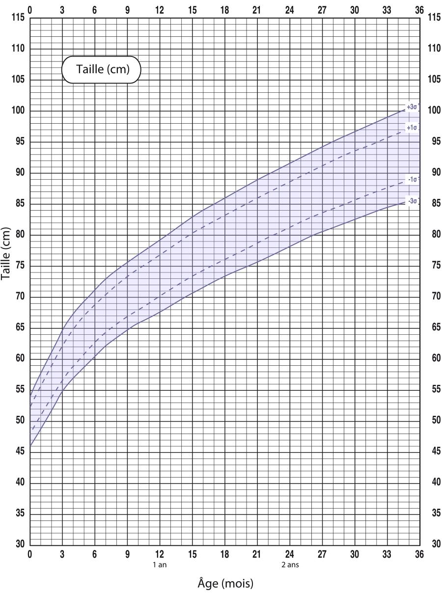 Tableau de croissance de la taille des enfants